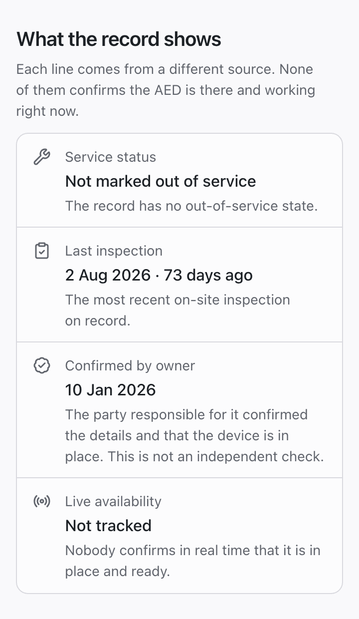 The record section of a public listing: service status, last inspection, confirmation by the owner and live availability